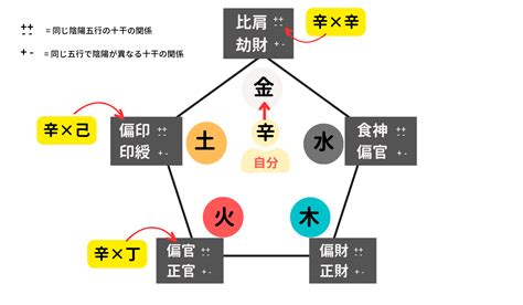 日柱 死|死と他の通変星